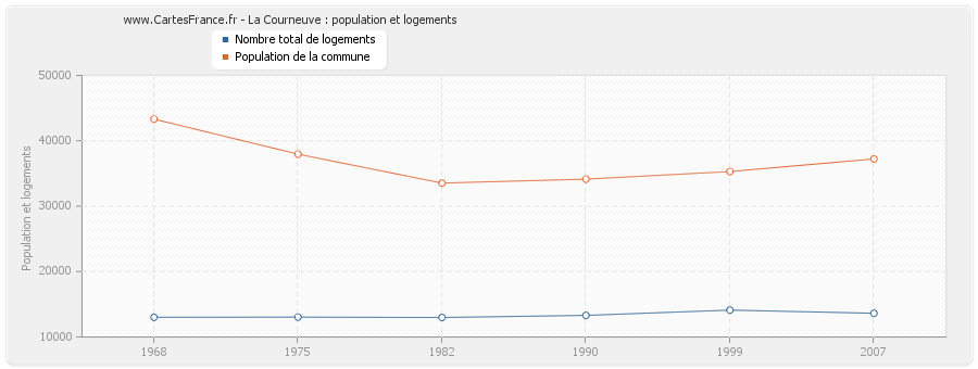 La Courneuve : population et logements